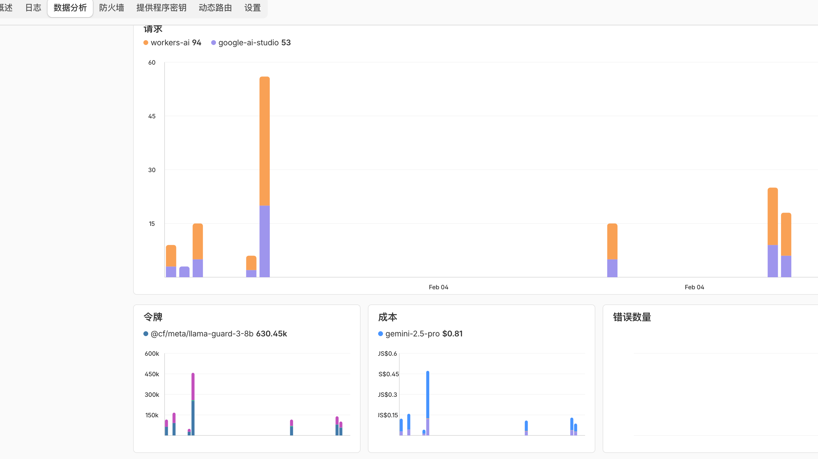一个数据分析界面，顶部是导航栏，下方显示请求、令牌和成本的柱状图，右下角是空白的错误数量区域。
