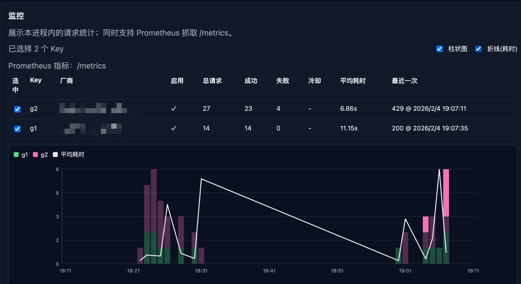 A dark-themed monitoring interface. The top table shows data for two keys, g1 and g2, including total requests, successes, failures, and average latency. The bottom section shows a bar chart and a line chart illustrating the trends for g1, g2, and average latency over time.